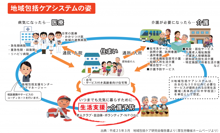 地域包括ケアシステムとは？ ベンリーコーポレーション FCサイト