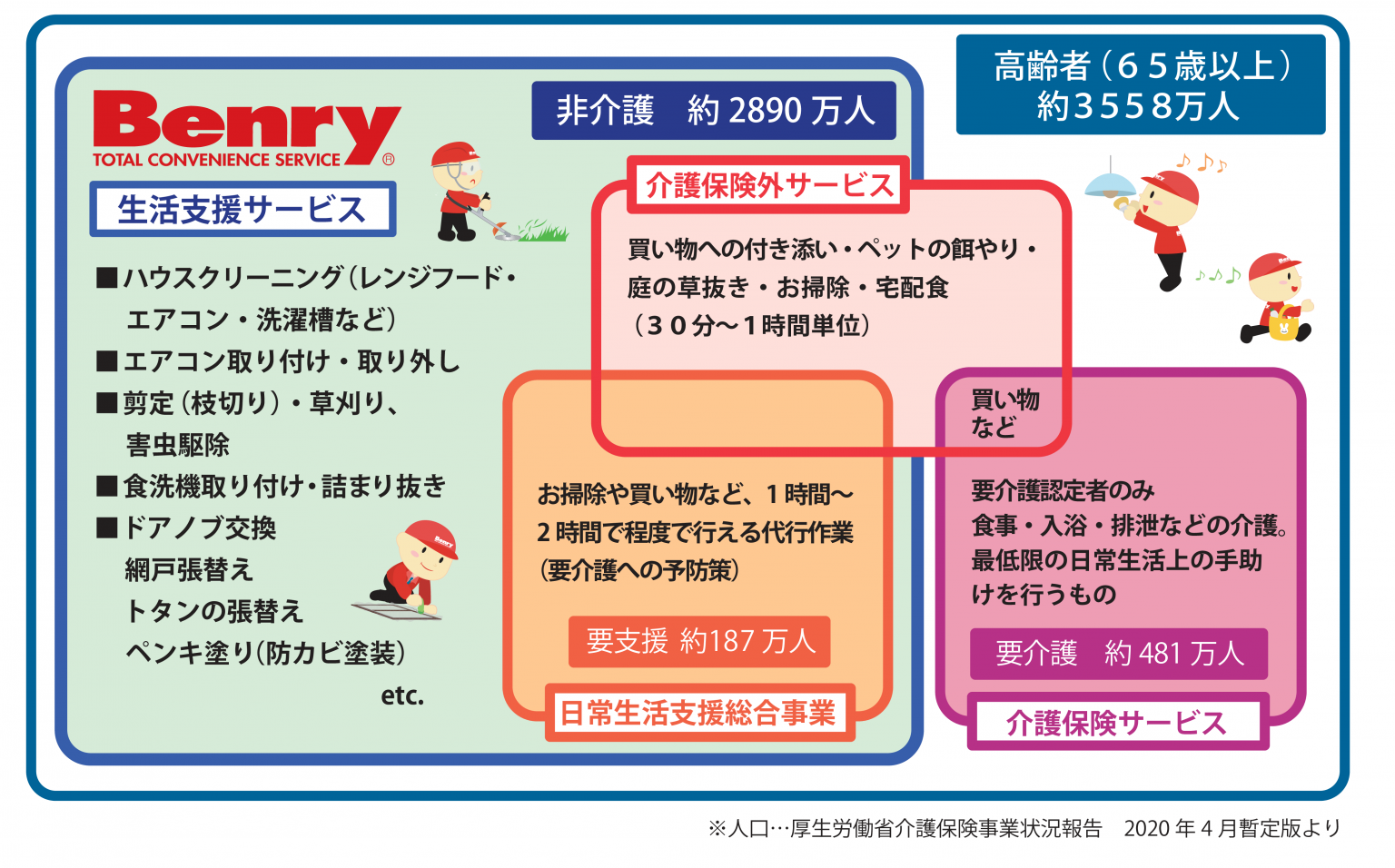 介護保険外サービスとは？ | 生活支援サービスの事ならベンリー/事業化の仕組みをご紹介